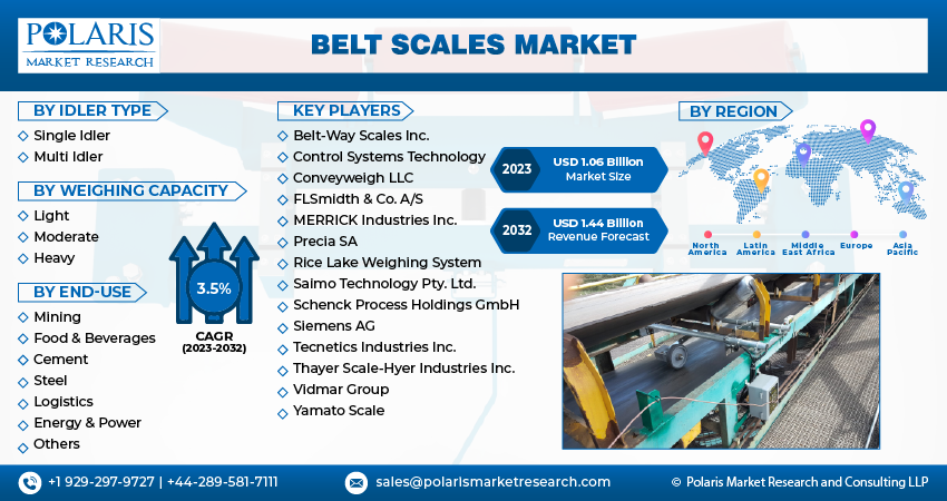 Belt Scales Market Size